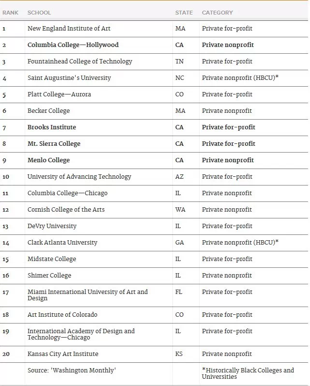 华盛顿月刊 美国最差大学排名.png