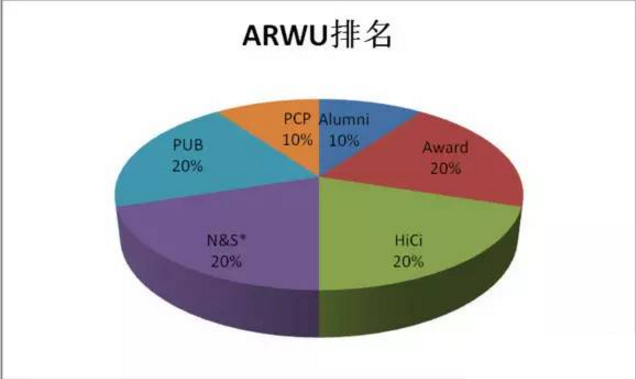 ARWU排名依据