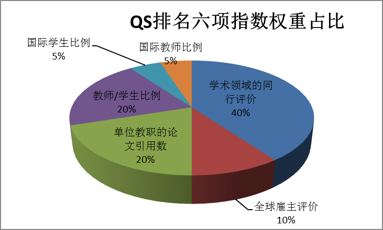 QS参考因素