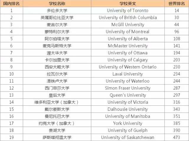 2015US.news 世界大学排名之加拿大排名