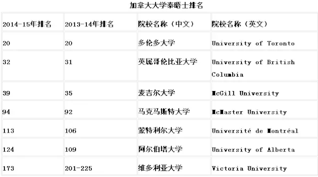 2015泰晤士报世界大学排名之加拿大大学排名: