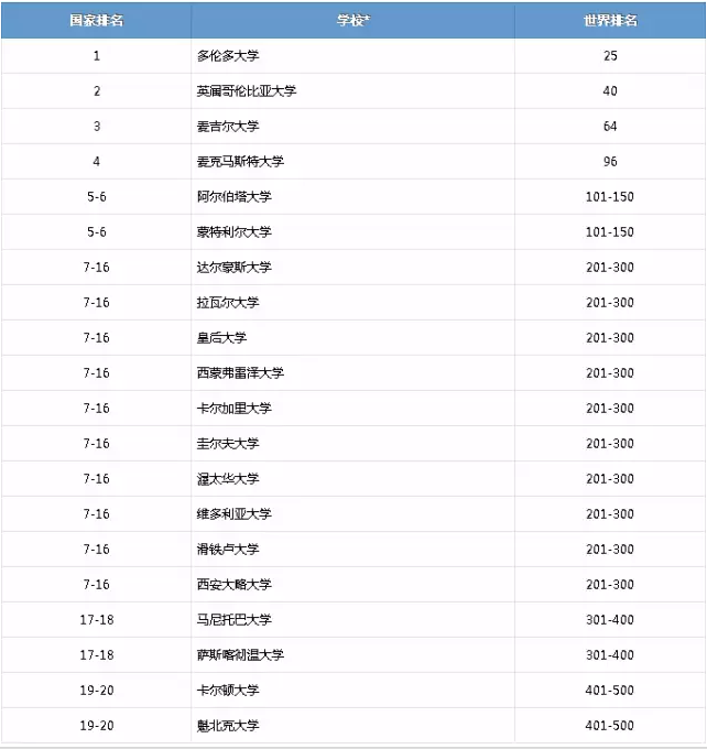 2015上海交大世界大学排名之加拿大大学排名