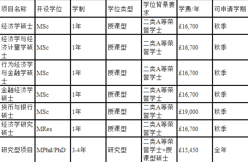 埃克塞特大学经济学专业设置