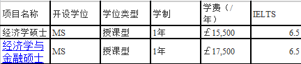 利兹大学经济学专业设置