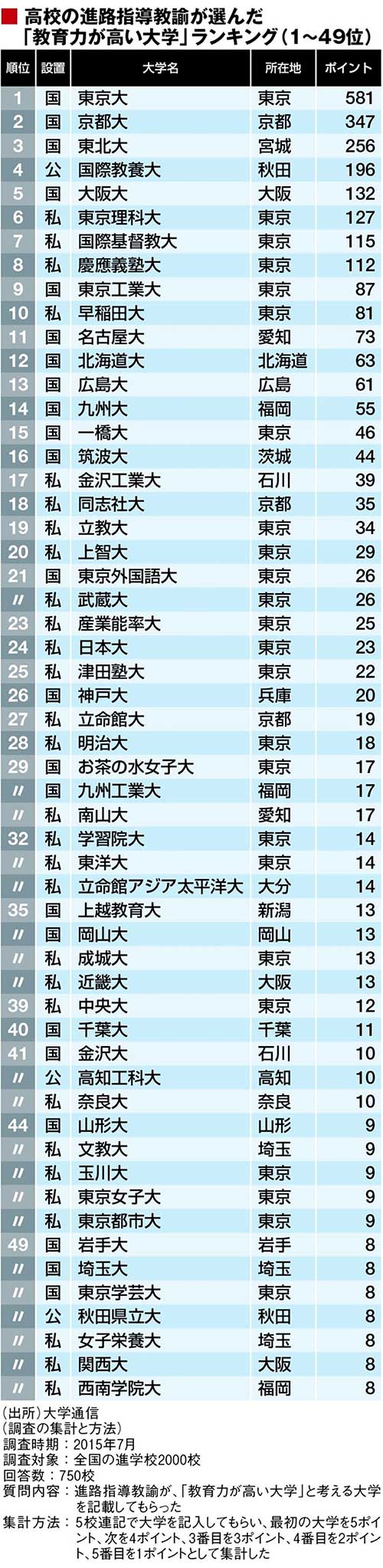 日本大学教育力排名前49位