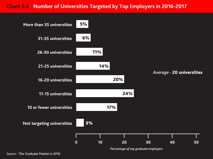 英国顶尖雇主目标大学数量