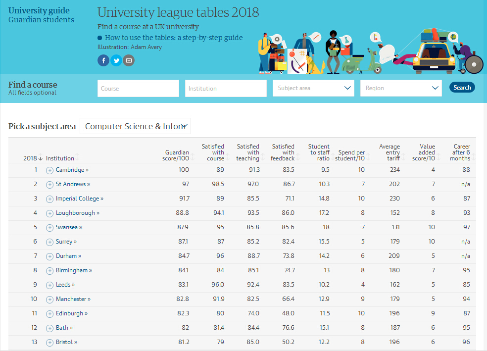 2018年卫报英国大学计算机专业排名解析