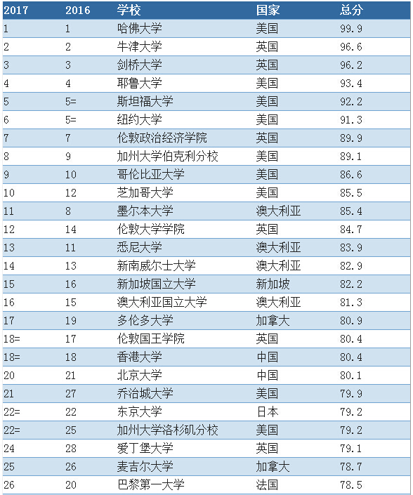 2017年QS世界大学法律专业排名解析