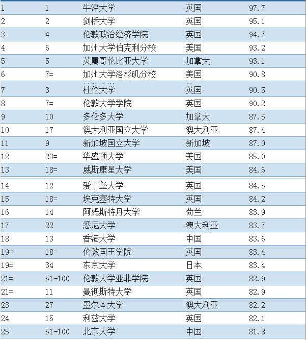 2017年QS世界大学地理专业排名解析-百利天下