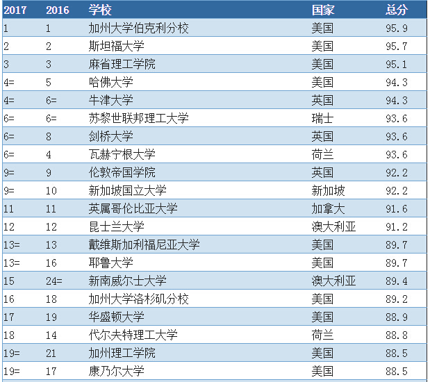 环境科学大学排名_中国科学技术大学