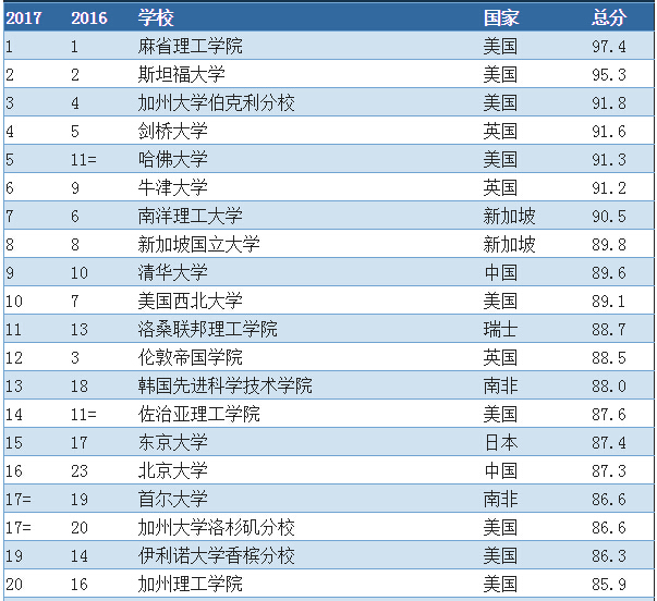 美国材料科学排名_美国著名艳星排名前10