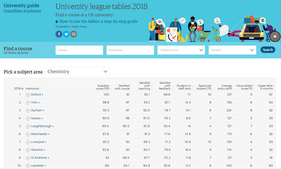 2018卫报英国大学化学专业排名解析