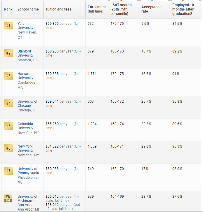 法学排名美国_法学专业大学排名