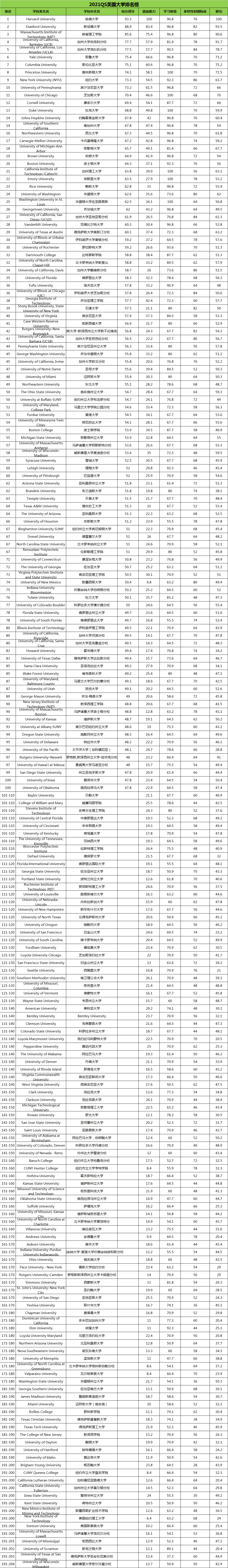 2021QS美国大学TOP200排名.png