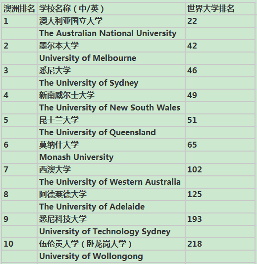 澳洲大学排名榜(澳洲大学排名一览表2024)